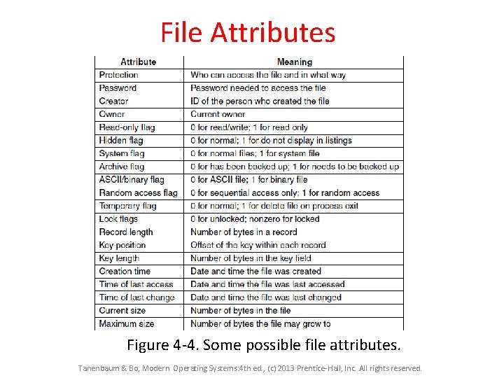 File Attributes Figure 4 -4. Some possible file attributes. Tanenbaum & Bo, Modern Operating