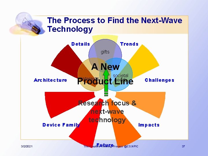 The Process to Find the Next-Wave Technology Details Trends gifts A New Architecture societal