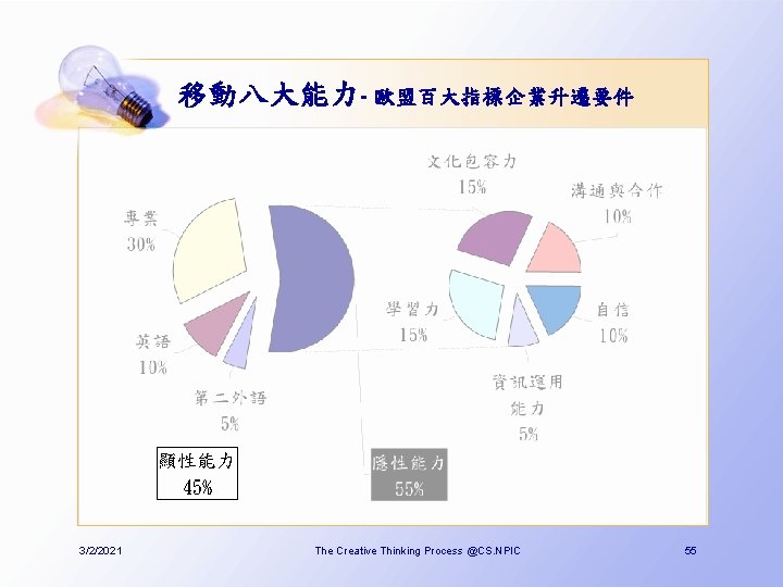 移動八大能力- 歐盟百大指標企業升遷要件 顯性能力 45% 3/2/2021 The Creative Thinking Process @CS. NPIC 55 