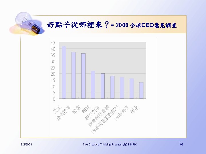 好點子從哪裡來？- 2006 全球CEO意見調查 3/2/2021 The Creative Thinking Process @CS. NPIC 62 