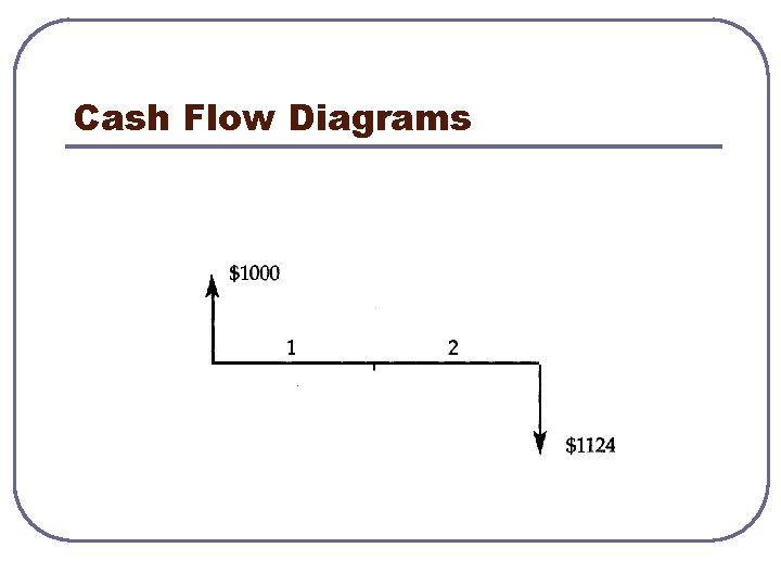 Cash Flow Diagrams 