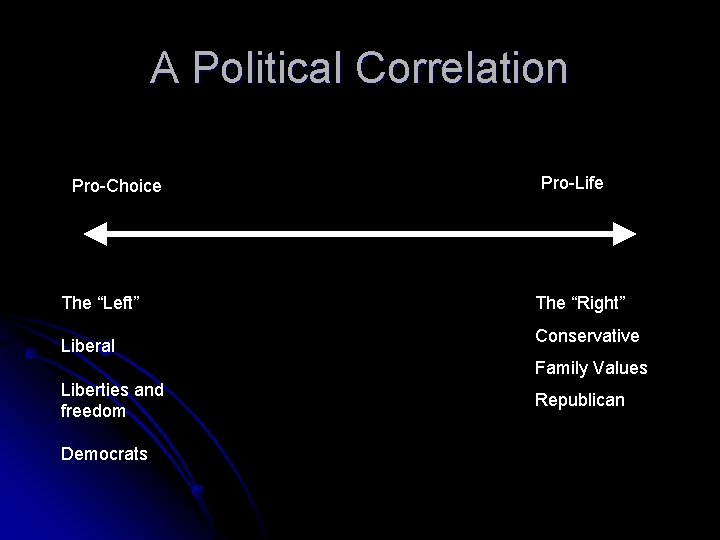 A Political Correlation Pro-Choice The “Left” Liberal Pro-Life The “Right” Conservative Family Values Liberties A Political Correlation Pro-Choice The “Left” Liberal Pro-Life The “Right” Conservative Family Values Liberties