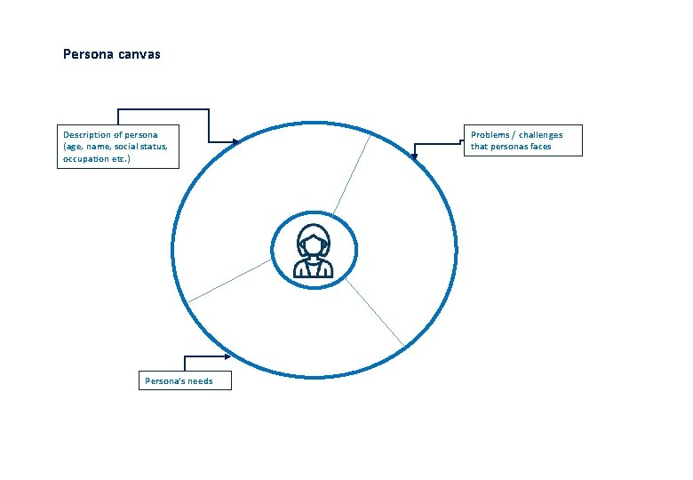 Persona canvas Description of persona (age, name, social status, occupation etc. ) Persona’s needs