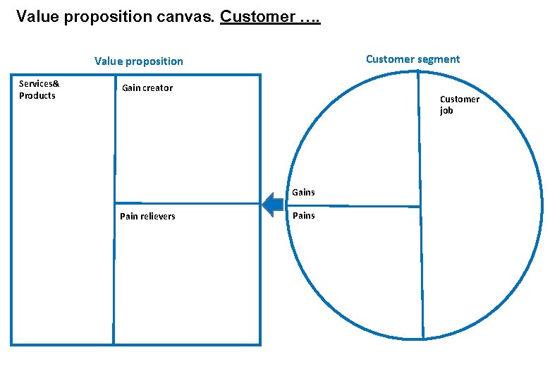 Value proposition canvas. Customer …. Customer segment Value proposition Services& Products Gain creator Customer