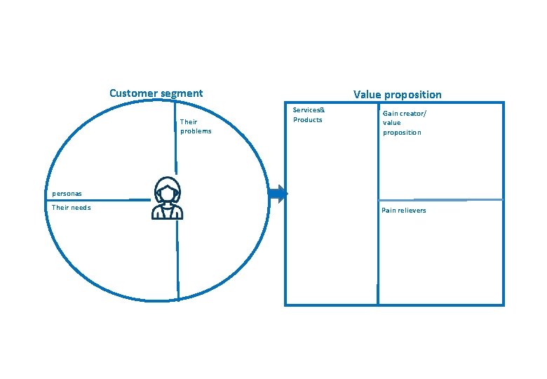 Customer segment Their problems Value proposition Services& Products Gain creator/ value proposition personas Their