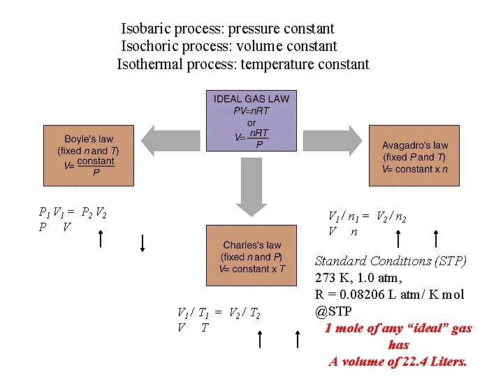  Isobaric process: pressure constant Isochoric process: volume constant Isothermal process: temperature constant P