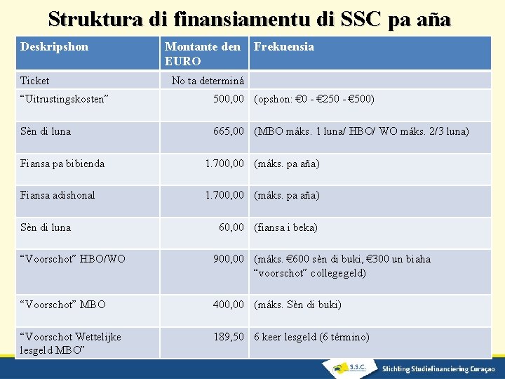 Struktura di finansiamentu di SSC pa aña Deskripshon Ticket Montante den EURO Frekuensia No