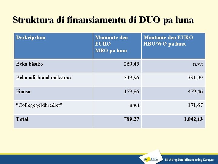 Struktura di finansiamentu di DUO pa luna Deskripshon Montante den EURO MBO pa luna