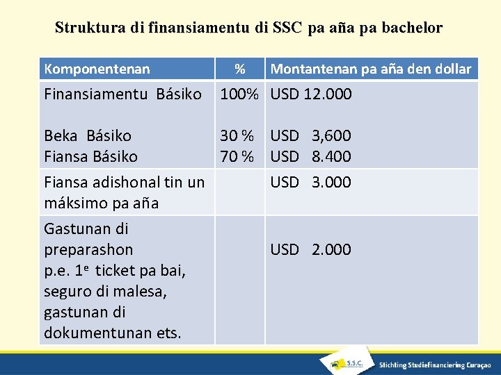 Struktura di finansiamentu di SSC pa aña pa bachelor Komponentenan Finansiamentu Básiko % Montantenan