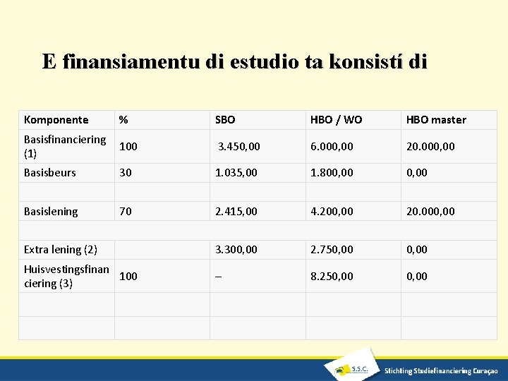 E finansiamentu di estudio ta konsistí di Komponente % SBO HBO / WO HBO