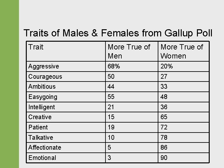 Traits of Males & Females from Gallup Poll Trait More True of Men More