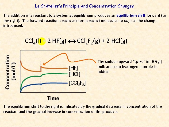Le Châtelier’s Principle and Concentration Changes The addition of a reactant to a system