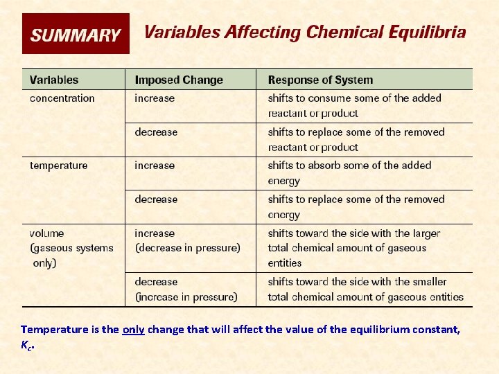 Temperature is the only change that will affect the value of the equilibrium constant,