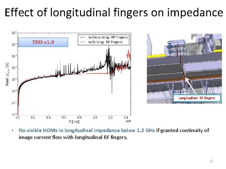 Effect of longitudinal fingers on impedance TDIS v 1. 0 Longitudinal RF fingers •