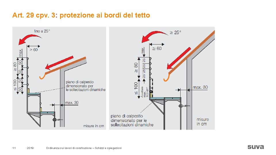 Art. 29 cpv. 3: protezione ai bordi del tetto 11 2019 Ordinanza sui lavori