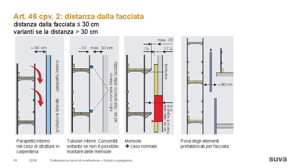 Art. 46 cpv. 2: distanza dalla facciata ≤ 30 cm varianti se la distanza