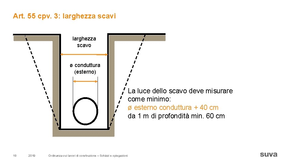 Art. 55 cpv. 3: larghezza scavi larghezza scavo ø conduttura (esterno) La luce dello