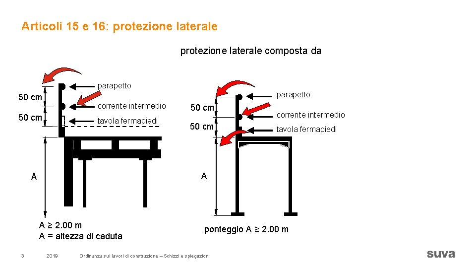 Articoli 15 e 16: protezione laterale composta da parapetto 50 cm corrente intermedio 50