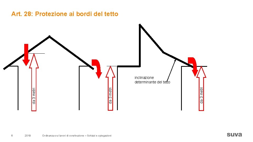 Art. 28: Protezione ai bordi del tetto 6 2019 Ordinanza sui lavori di construzione