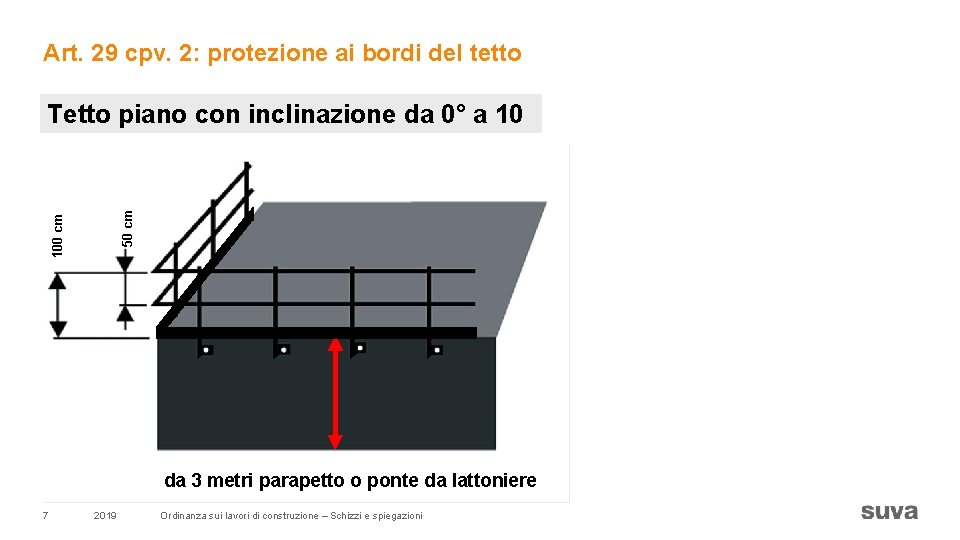 Art. 29 cpv. 2: protezione ai bordi del tetto 100 cm 50 cm Tetto