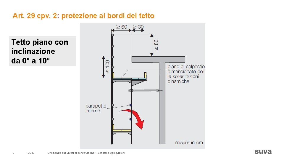 Art. 29 cpv. 2: protezione ai bordi del tetto Tetto piano con inclinazione da