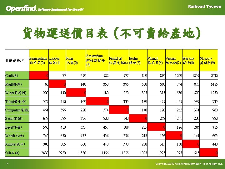 Railroad Tycoon 貨物運送價目表 (不可賣給產地) 收購價格/車 Coal(煤) Birmingham London 伯明罕(0) 倫敦(1) Amsterdam 阿姆斯特丹 (3) Paris