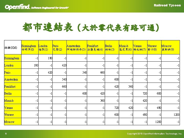 Railroad Tycoon 都市連結表 距離(KM) Birmingham London 伯明罕(0) 倫敦(1) Paris 巴黎(2) (大於零代表有路可通) Amsterdam Frankfurt Berlin