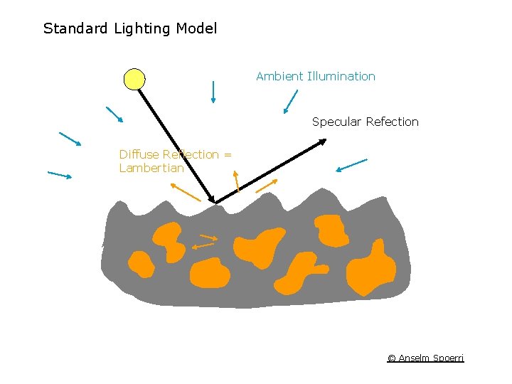 Standard Lighting Model Ambient Illumination Specular Refection Diffuse Reflection = Lambertian © Anselm Spoerri