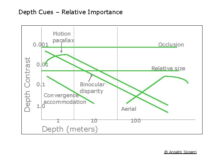 Depth Cues – Relative Importance Depth Contrast 0. 001 Motion parallax Occlusion 0. 01