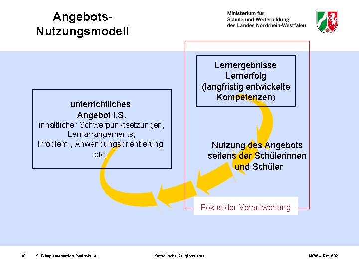 Angebots. Nutzungsmodell Lernergebnisse Lernerfolg (langfristig entwickelte Kompetenzen) unterrichtliches Angebot i. S. inhaltlicher Schwerpunktsetzungen, Lernarrangements,