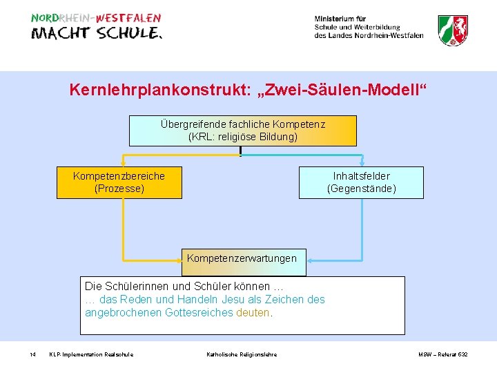 Kernlehrplankonstrukt: „Zwei-Säulen-Modell“ Übergreifende fachliche Kompetenz (KRL: religiöse Bildung) Kompetenzbereiche (Prozesse) Inhaltsfelder (Gegenstände) Kompetenzerwartungen Die