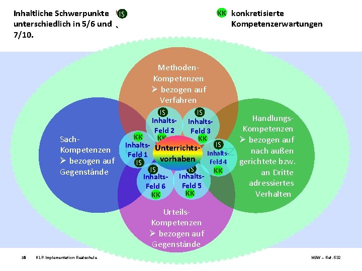 Inhaltliche Schwerpunkte IS unterschiedlich in 5/6 und 7/10. KK konkretisierte Kompetenzerwartungen Methoden. Kompetenzen Ø