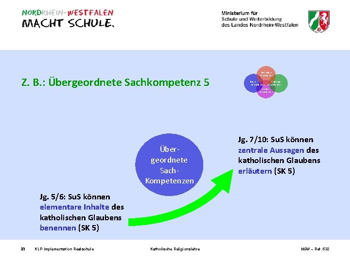 Z. B. : Übergeordnete Sachkompetenz 5 Übergeordnete Sach. Kompetenzen Methodenkompetenzen Sach. Kompetenzen Handlungskompetenzen Urteilskompetenzen