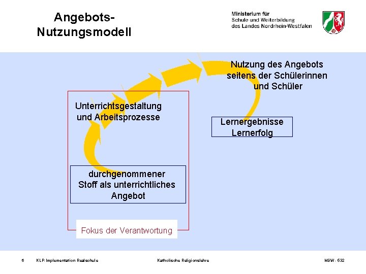 Angebots. Nutzungsmodell Nutzung des Angebots seitens der Schülerinnen und Schüler Unterrichtsgestaltung und Arbeitsprozesse Lernergebnisse
