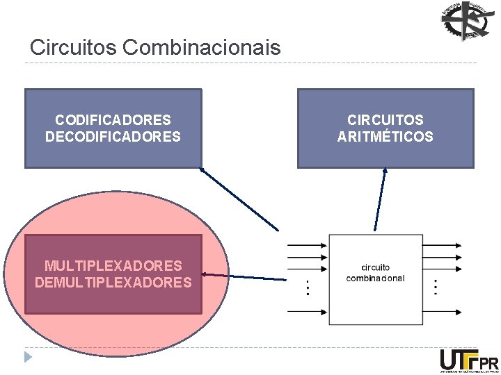 Circuitos Combinacionais CODIFICADORES DECODIFICADORES MULTIPLEXADORES DEMULTIPLEXADORES CIRCUITOS ARITMÉTICOS 