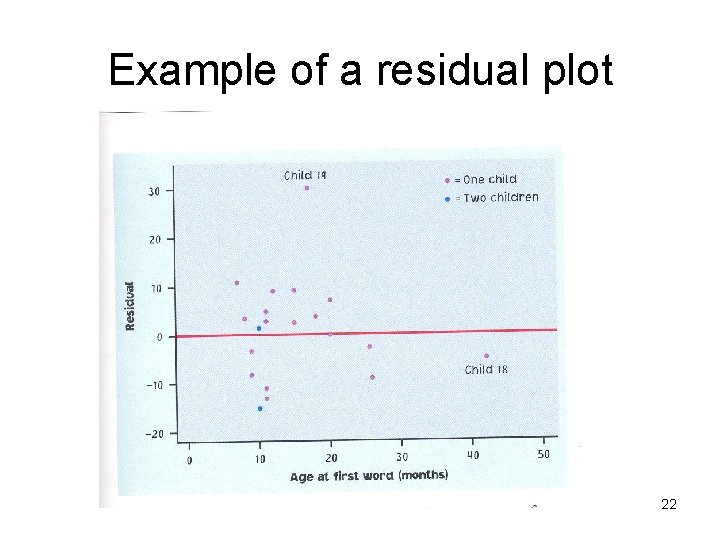 Example of a residual plot 22 Example of a residual plot 22