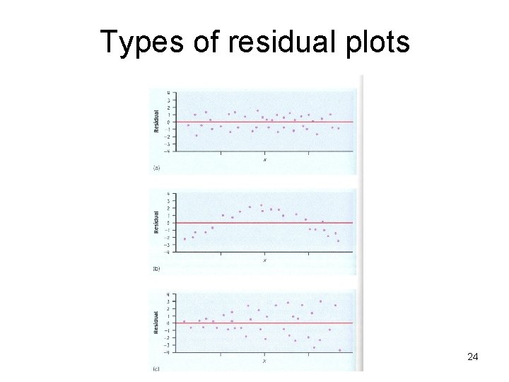 Types of residual plots 24 Types of residual plots 24