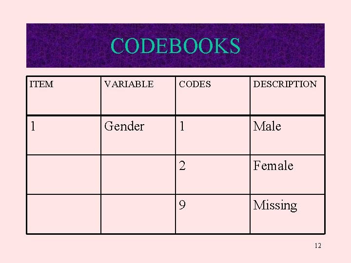 CODEBOOKS ITEM VARIABLE CODES DESCRIPTION 1 Gender 1 Male 2 Female 9 Missing 12