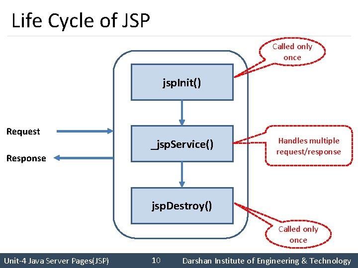 Life Cycle of JSP Called only once jsp. Init() Request _jsp. Service() Response Handles