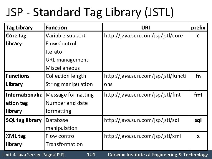 JSP - Standard Tag Library (JSTL) Tag Library Core tag library Functions Library Function