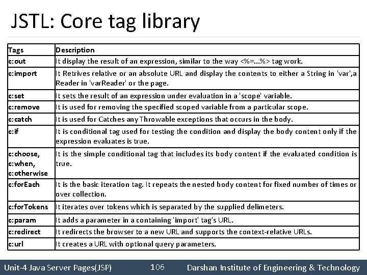 JSTL: Core tag library Tags c: out c: import Description It display the result