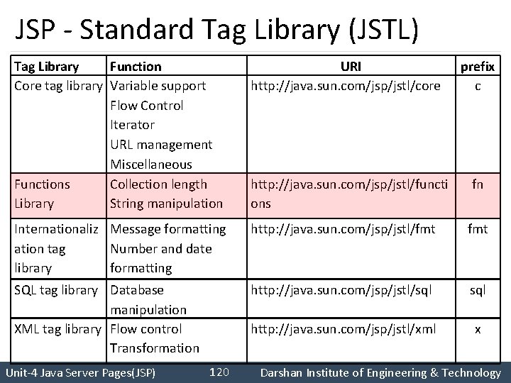 JSP - Standard Tag Library (JSTL) Tag Library Function Core tag library Variable support