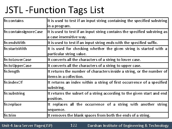 JSTL -Function Tags List fn: contains. Ignore. Case fn: ends. With fn: starts. With