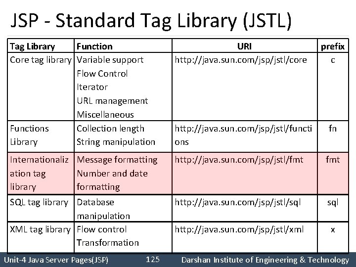 JSP - Standard Tag Library (JSTL) Tag Library Function Core tag library Variable support