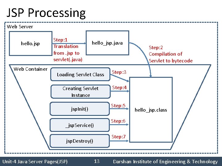 JSP Processing Web Server hello. jsp Web Container Step: 1 Translation from. jsp to