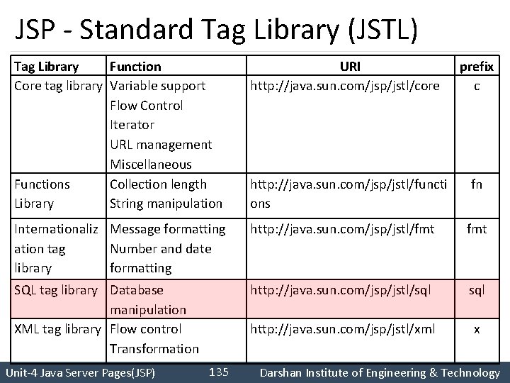JSP - Standard Tag Library (JSTL) Tag Library Function Core tag library Variable support
