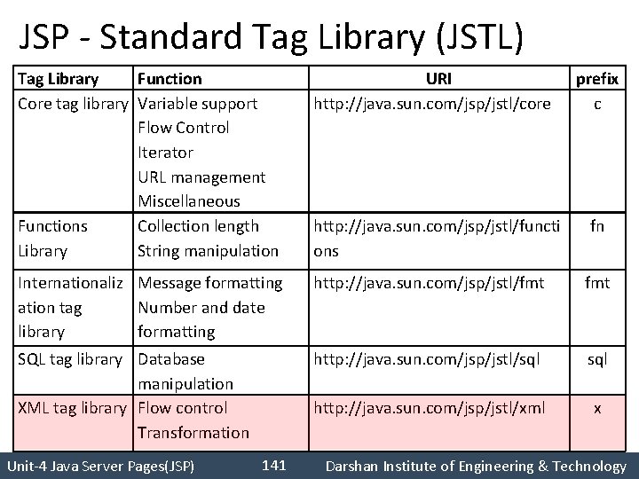 JSP - Standard Tag Library (JSTL) Tag Library Function Core tag library Variable support