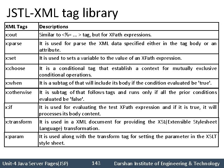 JSTL-XML tag library XML Tags x: out Descriptions Similar to <%=. . . >