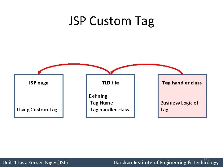 JSP Custom Tag JSP page Using Custom Tag TLD file Defining -Tag Name -Tag