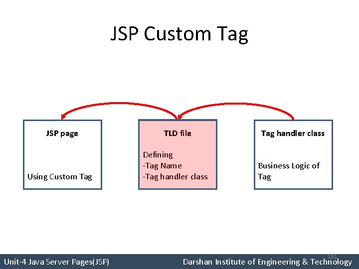 JSP Custom Tag JSP page Using Custom Tag TLD file Defining -Tag Name -Tag